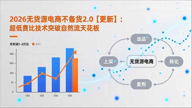 （18409期）2026无货源电商不备货2.0【更新-5月】：超低费比技术突破自然流天花板，单店月利润1-3万元-佳梦网创 - 网创副业项目资源站